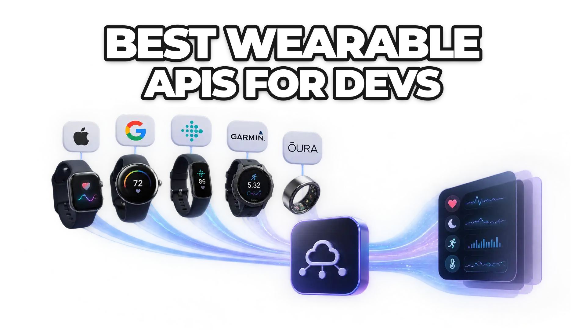 Multiple wearable devices and health platforms flowing into a single unified API gateway, showing data normalization across Apple, Google, Fitbit, Garmin, and Oura ecosystems.