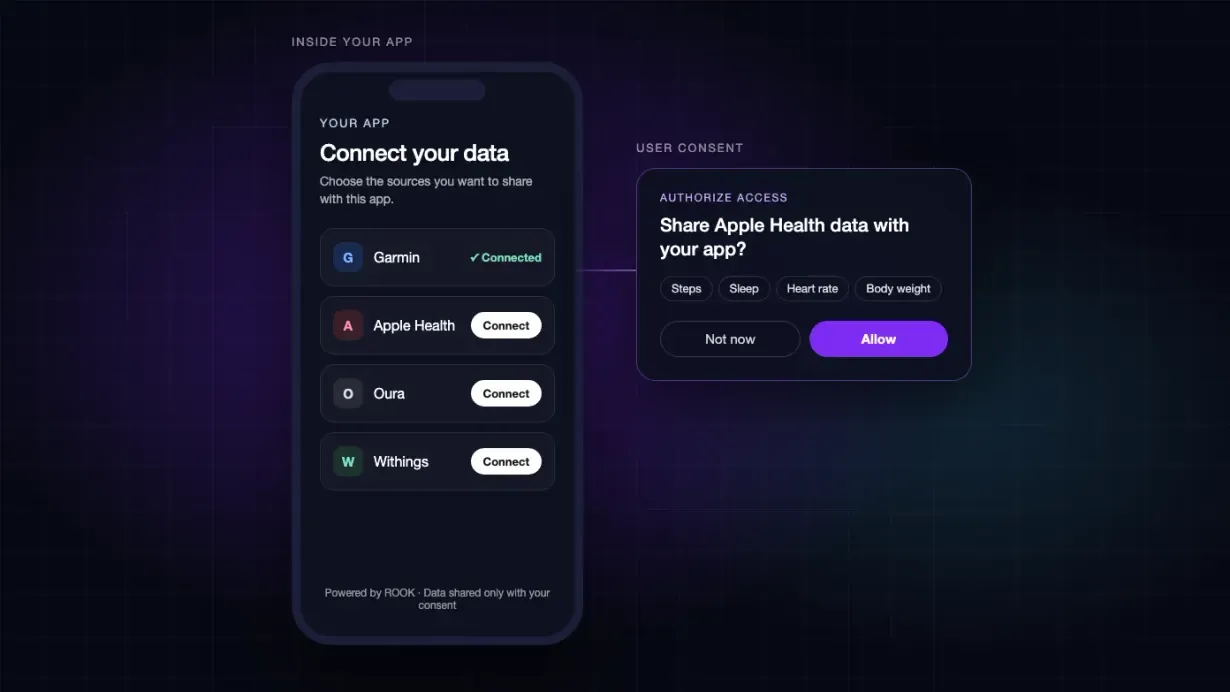 Phone showing a customer app's Connect your data screen with Garmin connected and Apple Health, Oura and Withings ready to connect, next to a consent prompt to share steps, sleep, heart rate and body weight