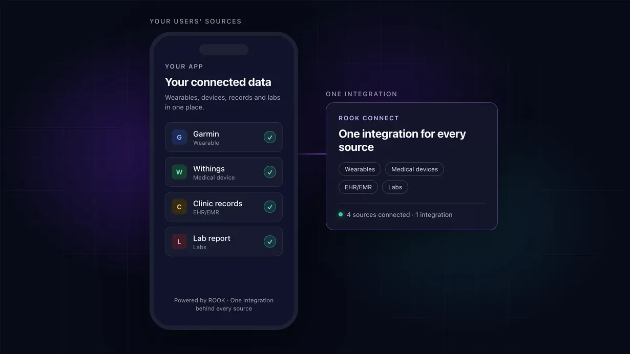 Phone showing a customer app with Garmin, Withings, clinic records and a lab report all connected, next to a ROOK Connect card: one integration for wearables, medical devices, EHR/EMR and labs, 4 sources connected