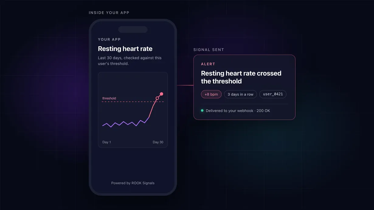 Phone showing 30 days of resting heart rate that rises past a dashed threshold, next to a ROOK Signals alert: resting heart rate crossed the threshold, +8 bpm three days in a row, delivered to your webhook